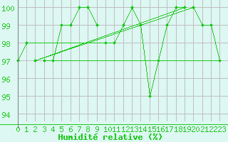 Courbe de l'humidit relative pour Walney Island