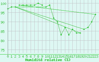Courbe de l'humidit relative pour Sennybridge