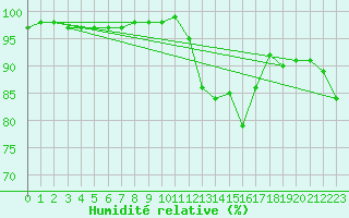 Courbe de l'humidit relative pour Saint-Amans (48)