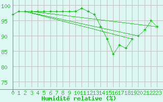 Courbe de l'humidit relative pour Saint-Brevin (44)