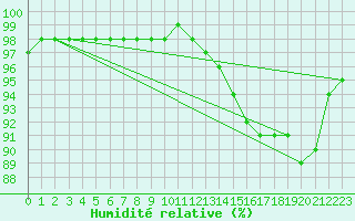 Courbe de l'humidit relative pour Sain-Bel (69)