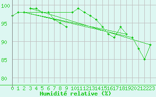 Courbe de l'humidit relative pour Saint-Brieuc (22)