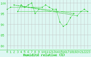 Courbe de l'humidit relative pour Rodez (12)