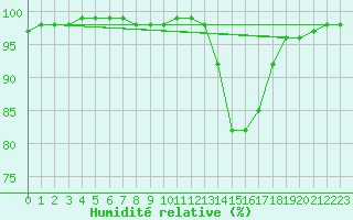 Courbe de l'humidit relative pour Chambry / Aix-Les-Bains (73)