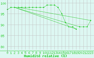 Courbe de l'humidit relative pour Pontoise - Cormeilles (95)