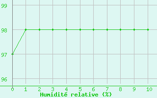 Courbe de l'humidit relative pour Potes / Torre del Infantado (Esp)