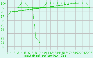 Courbe de l'humidit relative pour Kahler Asten
