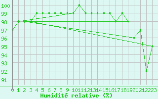 Courbe de l'humidit relative pour Kahler Asten