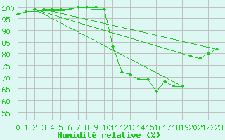 Courbe de l'humidit relative pour Calais / Marck (62)