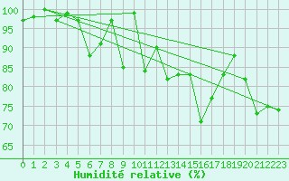 Courbe de l'humidit relative pour Chaumont (Sw)