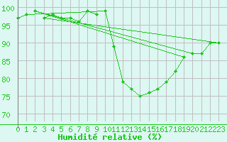 Courbe de l'humidit relative pour Lhospitalet (46)