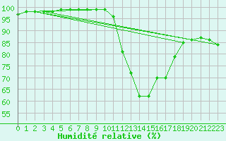 Courbe de l'humidit relative pour Le Touquet (62)