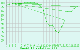 Courbe de l'humidit relative pour Dijon / Longvic (21)