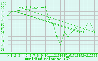 Courbe de l'humidit relative pour Glasgow (UK)