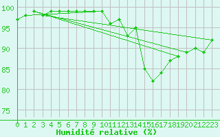 Courbe de l'humidit relative pour Vindebaek Kyst