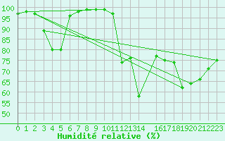Courbe de l'humidit relative pour Tarfala