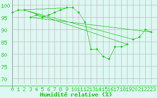 Courbe de l'humidit relative pour Kleine-Brogel (Be)