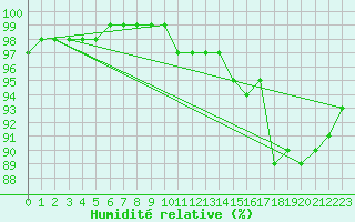 Courbe de l'humidit relative pour Nottingham Weather Centre