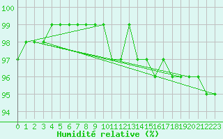 Courbe de l'humidit relative pour Gjerstad