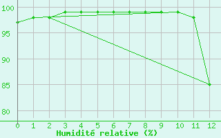 Courbe de l'humidit relative pour Oiapoque