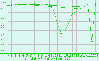 Courbe de l'humidit relative pour Ilanz