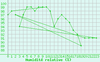 Courbe de l'humidit relative pour Patscherkofel