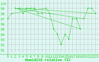 Courbe de l'humidit relative pour Neuhaus A. R.