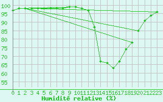 Courbe de l'humidit relative pour Brest (29)