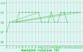 Courbe de l'humidit relative pour Naven
