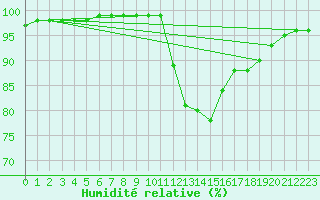 Courbe de l'humidit relative pour Caen (14)