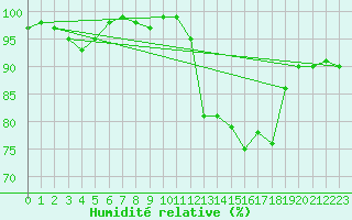 Courbe de l'humidit relative pour Brest (29)