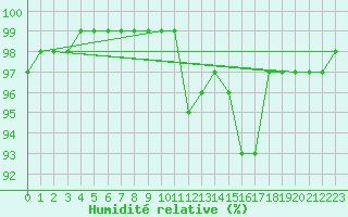 Courbe de l'humidit relative pour Bordeaux (33)