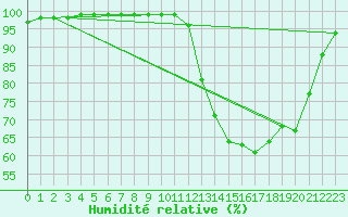 Courbe de l'humidit relative pour Trappes (78)