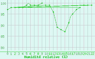Courbe de l'humidit relative pour Leuchars