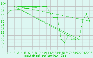 Courbe de l'humidit relative pour Lorient (56)