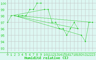 Courbe de l'humidit relative pour Annecy (74)