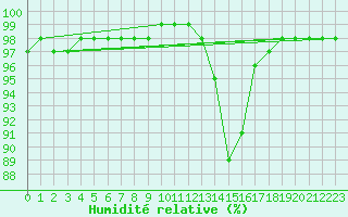 Courbe de l'humidit relative pour Saint-Mdard-d'Aunis (17)