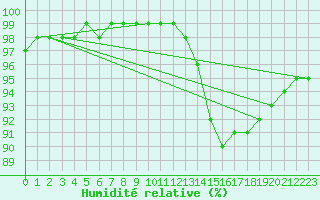 Courbe de l'humidit relative pour La Roche-sur-Yon (85)
