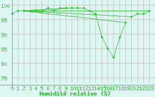 Courbe de l'humidit relative pour Biscarrosse (40)