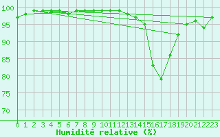 Courbe de l'humidit relative pour Dax (40)