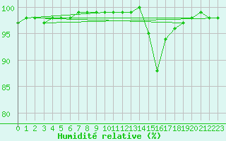 Courbe de l'humidit relative pour Evreux (27)