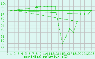 Courbe de l'humidit relative pour Saint-Philbert-sur-Risle (27)