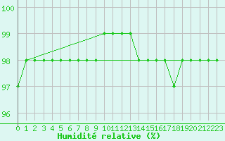 Courbe de l'humidit relative pour Mont-Aigoual (30)