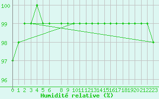 Courbe de l'humidit relative pour Sala