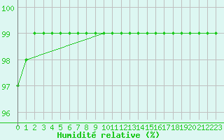Courbe de l'humidit relative pour Albert-Bray (80)