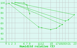 Courbe de l'humidit relative pour Sint Katelijne-waver (Be)