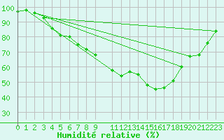 Courbe de l'humidit relative pour Glasgow (UK)