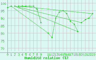 Courbe de l'humidit relative pour Cherbourg (50)