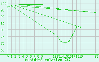 Courbe de l'humidit relative pour 