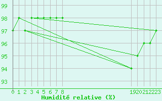 Courbe de l'humidit relative pour Christnach (Lu)